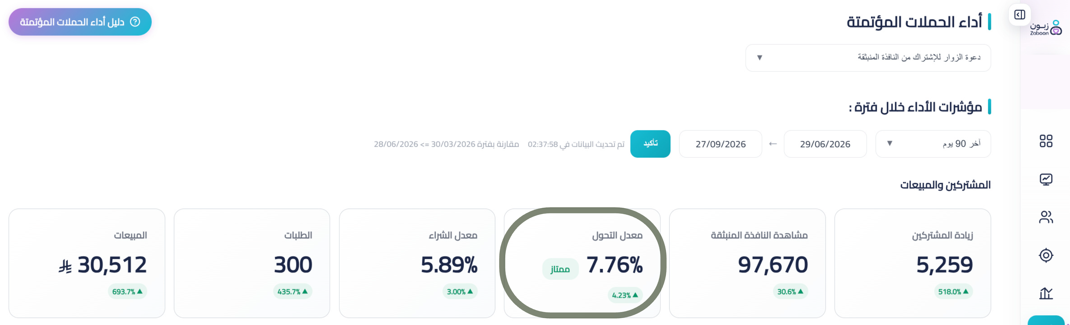 لقطة من لوحة زبون تعرض معدل تحويل 7.76%