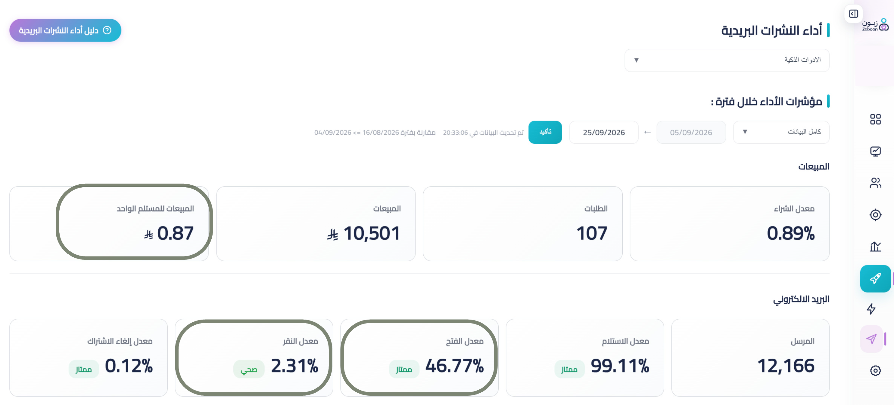 لقطة من لوحة زبون تعرض 0.87 ريال مبيعات لكل مستلم، ومعدل فتح 46.77%، ومعدل نقر 2.31%