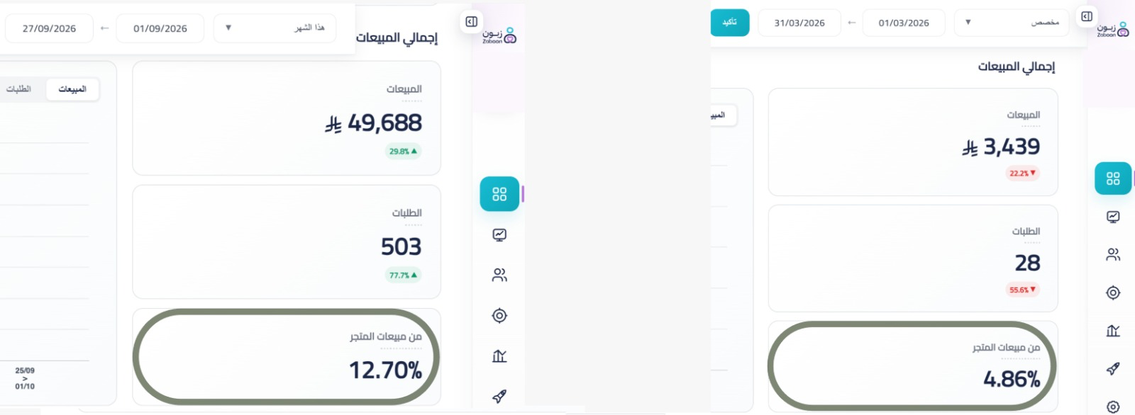 لقطة من لوحة زبون تعرض نمو المبيعات من 4.86% إلى 12.70% خلال ستة أشهر